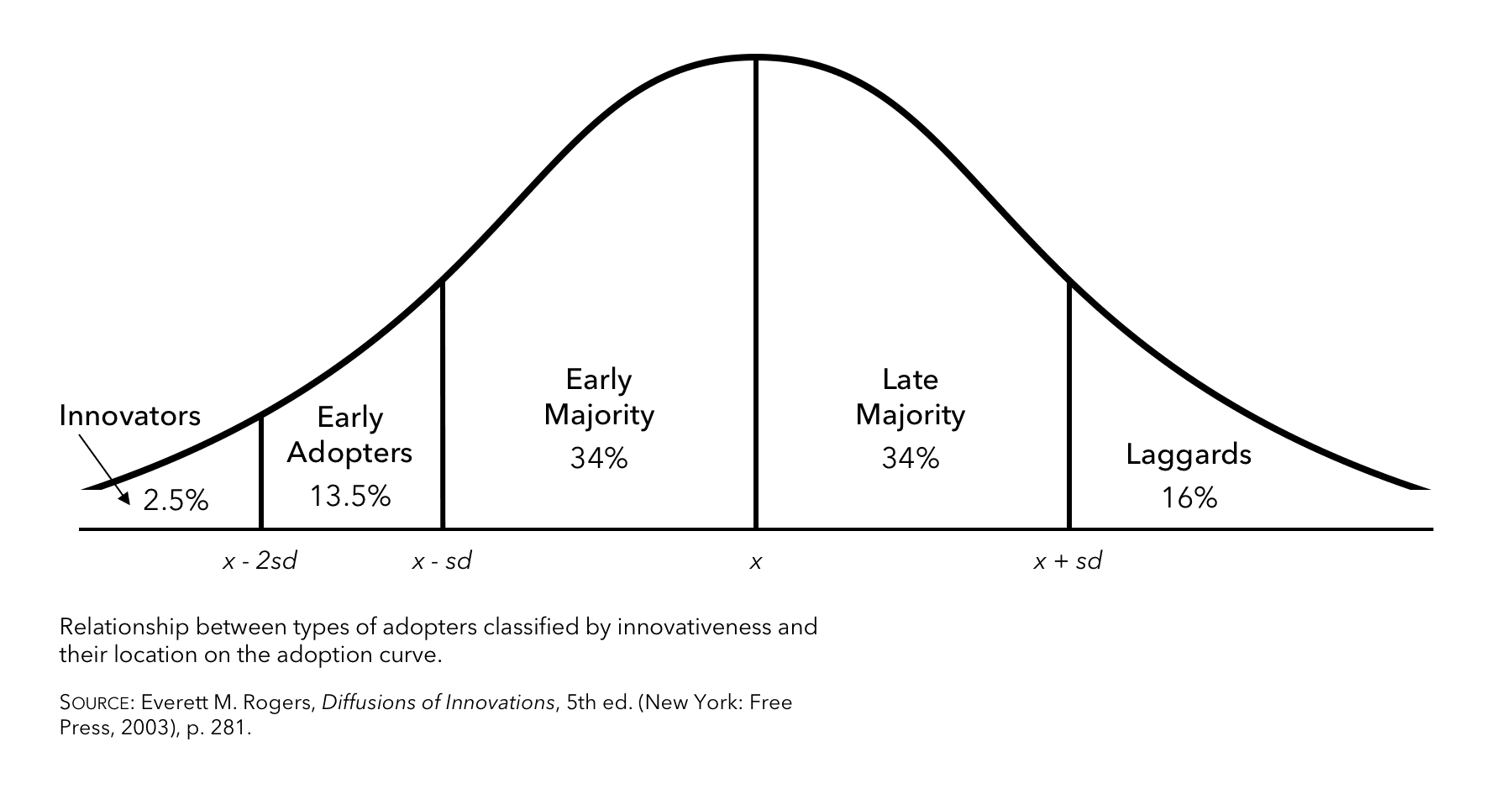 Rogers Innovation Adoption Lifecycle